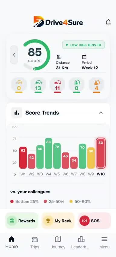 Drive4Sure app dashboard showing driving score and score trends